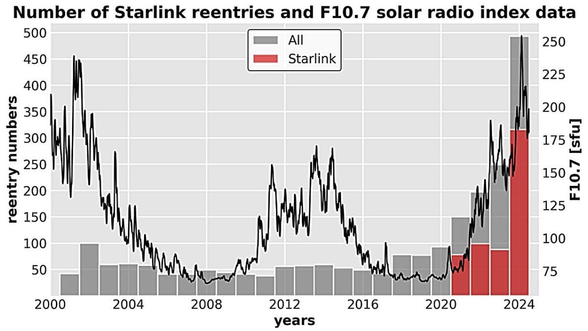 NASA Study Confirms Solar Storms Prematurely Ended Starlink Satellite